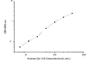 Typical standard curve (CA 19-9 ELISA Kit)