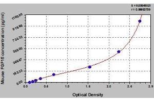 Typical standard curve (FGF15 ELISA Kit)