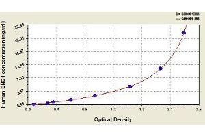 Typical standard curve (ENO1 ELISA Kit)
