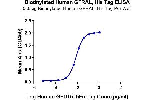ELISA image for GDNF Family Receptor alpha Like (GFRAL) (AA 19-351) protein (His-Avi Tag,Biotin) (ABIN7274738)