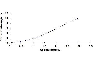 Typical standard curve (Trefoil Factor 2 ELISA Kit)