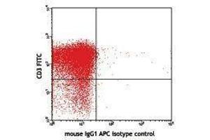 Flow Cytometry (FACS) image for anti-Cytotoxic T-Lymphocyte-Associated Protein 4 (CTLA4) antibody (APC) (ABIN2656939) (CTLA4 antibody  (APC))