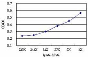 EPHA2 (Human) Matched Antibody Pair