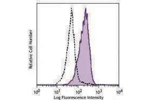 Flow Cytometry (FACS) image for anti-Toll-Like Receptor 4 (TLR4) antibody (APC) (ABIN2658163) (TLR4 antibody  (APC))