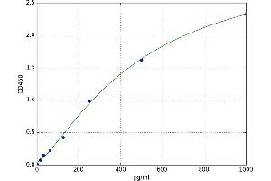 A typical standard curve
