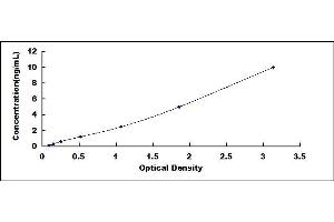 Typical standard curve (TLR3 ELISA Kit)