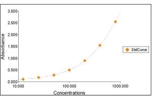 Standard Curve Graph (Clusterin ELISA Kit)