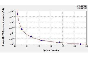 Typical standard curve (ADIPOQ ELISA Kit)