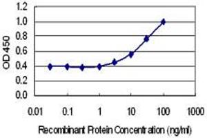 Detection limit for recombinant GST tagged TTC9C is 1 ng/ml as a capture antibody. (TTC9C antibody  (AA 1-171))