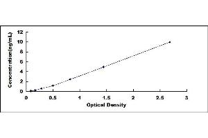 Typical standard curve (PLAU ELISA Kit)