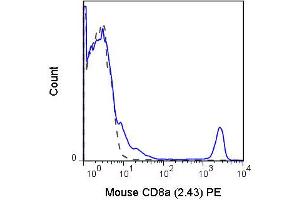 Flow Cytometry of anti-CD8a PE - 200-508-N78 Flow Cytometry of anti-CD8a Phycoerythrin Conjugated Monoclonal Antibody.