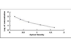 Typical standard curve (Cardiolipin ELISA Kit)