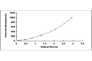 Typical standard curve (LTA ELISA Kit)