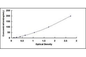 Typical standard curve (Hemopexin ELISA Kit)