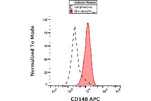 Flow cytometry analysis (surface staining) of human peripheral blood using anti-CD148 (MEM-CD148/05) APC.