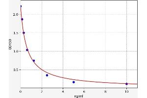 Typical standard curve