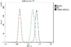 Flow Cytometry analysis of PC-3 cells using anti-CHRM1 antibody (ABIN7602749). (CHRM1 antibody  (C-Term))