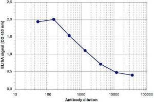 ELISA of anti-Jarid1b antibody ELISA results of Rabbit anti-Jarid1b antibody. (KDM5B antibody  (Internal Region))