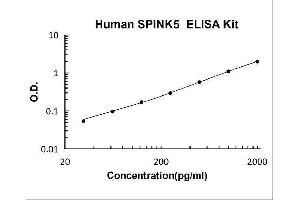 serine Peptidase Inhibitor, Kazal Type 5 (SPINK5) ELISA Kit