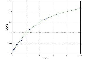 A typical standard curve (GGT1 ELISA Kit)