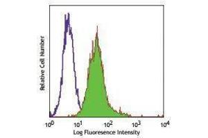 Flow Cytometry (FACS) image for anti-Endoglin (ENG) antibody (FITC) (ABIN2661462) (Endoglin antibody  (FITC))