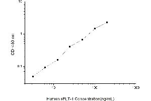 Soluble Vascular Endothelial Growth Factor Receptor 1 (sVEGFR-1) ELISA Kit