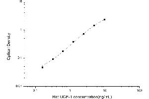 Typical standard curve (UCP1 ELISA Kit)