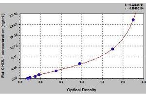 Typical standard curve (CHI3L1 ELISA Kit)