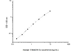 Typical standard curve (CSNK2B ELISA Kit)