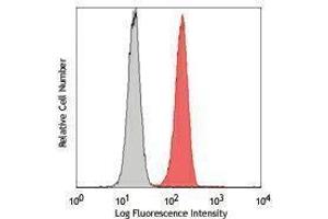 Flow Cytometry (FACS) image for anti-Colony Stimulating Factor 3 Receptor (Granulocyte) (CSF3R) antibody (PE) (ABIN2662949) (CSF3R antibody  (PE))