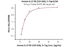 Immobilized Human IL-17C, His Tag (ABIN6950977,ABIN6952297) at 2 μg/mL (100 μL/well) can bind Human IL-17 RE (155-454), Fc Tag (ABIN6938940,ABIN6950995) with a linear range of 1-10 ng/mL (QC tested).