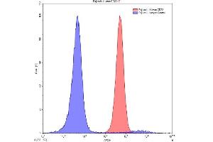 Flow Cytometry (FACS) image for anti-CD22 Molecule (CD22) (AA 28-246) antibody (ABIN6992504)