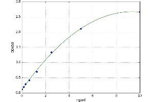 A typical standard curve (CD48 ELISA Kit)