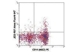 Flow Cytometry (FACS) image for anti-Interleukin 10 (IL10) antibody (Alexa Fluor 647) (ABIN2657939) (IL-10 antibody  (Alexa Fluor 647))