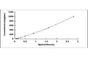 Typical standard curve (Cardiac Troponin T2 ELISA Kit)