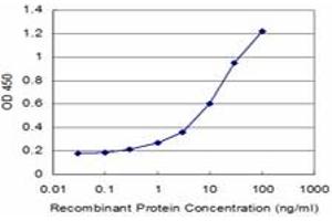 Detection limit for recombinant GST tagged TUBA1A is approximately 0.