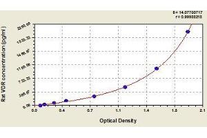 Typical standard curve (Vitamin D Receptor ELISA Kit)
