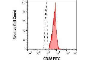 Separation of human CD56 positive CD3 negative lymphocytes (red-filled) from neutrophil granulocytes (black-dashed) in flow cytometry analysis (surface staining) of human peripheral whole blood stained using anti-human CD56 (LT56) FITC antibody (4 μL reagent / 100 μL of peripheral whole blood). (CD56 antibody  (FITC))