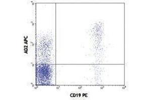 Flow Cytometry (FACS) image for anti-5'-Nucleotidase, Ecto (CD73) (NT5E) antibody (APC) (ABIN2658711) (CD73 antibody  (APC))