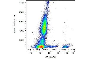 Surface staining of human peripheral blood with anti-CD20 (2H7) APC. (CD20 antibody  (APC))