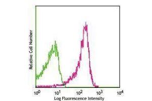 Flow Cytometry (FACS) image for anti-CD27 Molecule (CD27) antibody (PE-Cy7) (ABIN2659475) (CD27 antibody  (PE-Cy7))