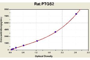 Diagramm of the ELISA kit to detect Rat PTGS2with the optical density on the x-axis and the concentration on the y-axis. (PTGS2 ELISA Kit)