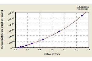 Typical standard curve (BLMH ELISA Kit)