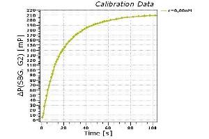 Binding kinetics: Measured in a homogeneous solution by kinetic Fluorescence Polarization (kFP) (Zeranol antibody)