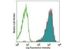 Flow Cytometry (FACS) image for anti-CD36 (CD36) antibody (APC) (ABIN2658641) (CD36 antibody  (APC))