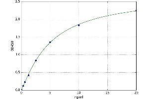 A typical standard curve
