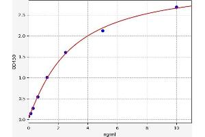Typical standard curve (E-cadherin ELISA Kit)