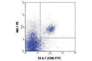 Flow Cytometry (FACS) image for anti-CD226 (CD226) antibody (PE) (ABIN2663190) (CD226 antibody  (PE))