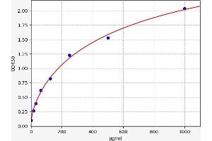 Typical standard curve (Protein Phosphatase ELISA Kit)