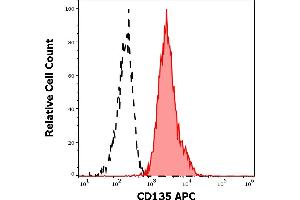 Separation of REH cells stained using anti-human CD135 (BV10A4) APC antibody (10 μL reagent per million cells in 100 μL of cell suspension, red-filled) from REH cells stained using mouse IgG1 isotype control (MOPC-21) APC antibody (concentration in sample 5 μg/mL, same as CD135 APC concentration, black-dashed) in flow cytometry analysis (surface staining). (FLT3 antibody  (APC))
